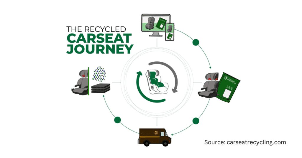 the recycled car seat journey