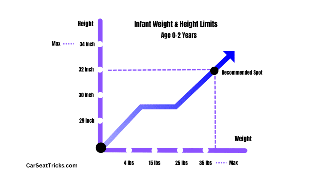 Infant weight and height limits