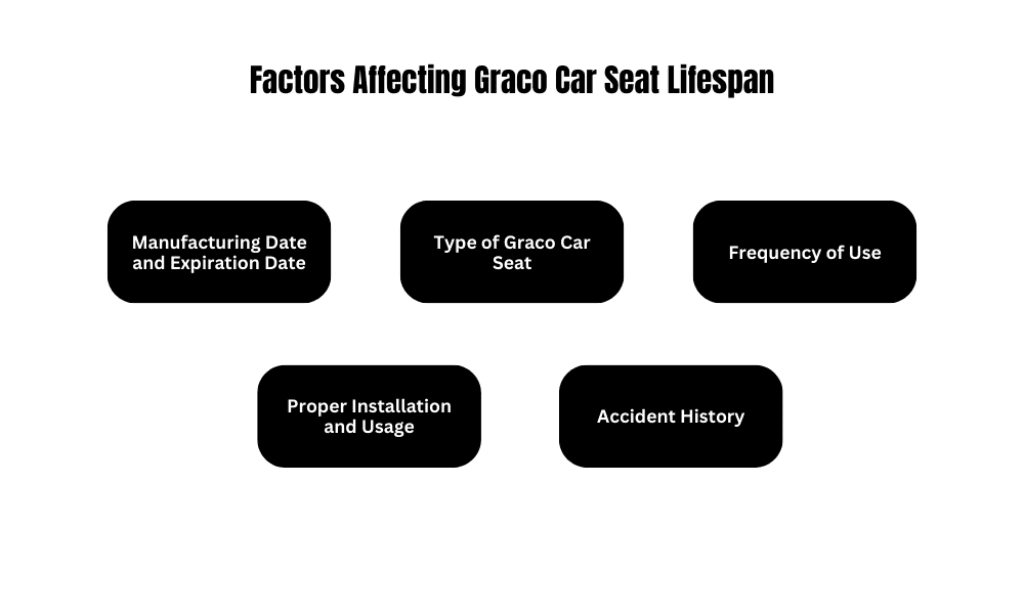 factors affecting Graco car seat lifespan